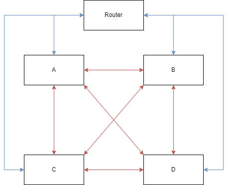 Full network