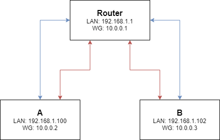 Star network