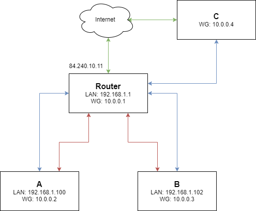 WireGuard Star With External Node